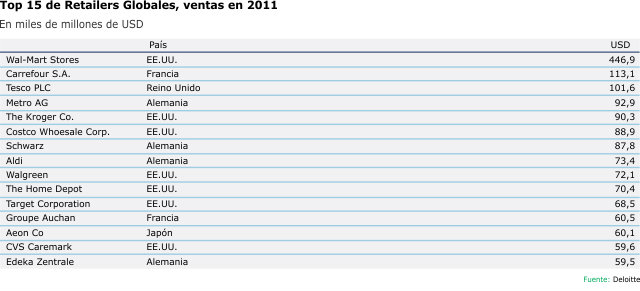 1303 Top15RetailersGlobalesVentas2011