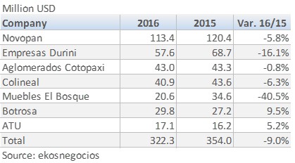 749Ecuador Main Companies Wood and Furniture Sector Sales 201709