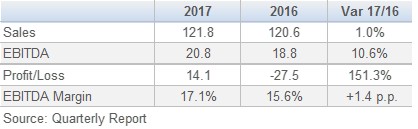 749Sonae Industria Results January June 6M 201709