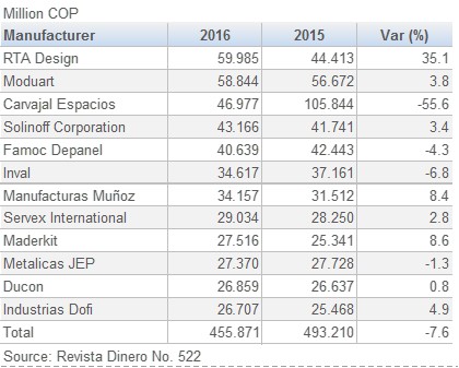 749pColombia Main Furniture Manufacturers Sales 201708