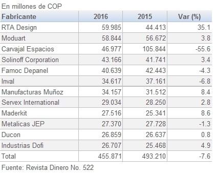 749pColombia ventas de los principales fabricantes de muebles 201708
