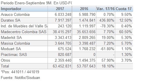 Colombia importaciones de Aglomerado MDP por importador 201712
