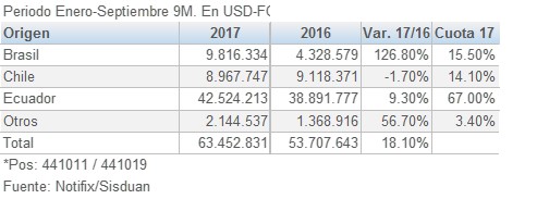 Colombia importaciones de Aglomerado MDP por origen 201712