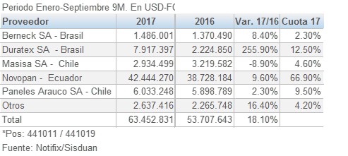 Colombia importaciones de Aglomerado MDP por proveedor 201712