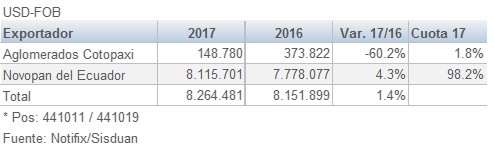 Ecuador exportaciones de Aglomerado MDP en Octubre 201712