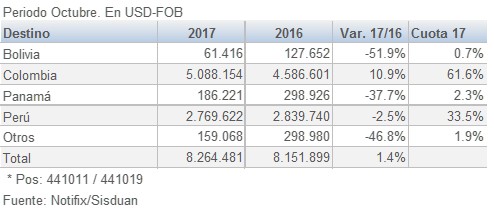Ecuador exportaciones de Aglomerado MDP por destino 201712