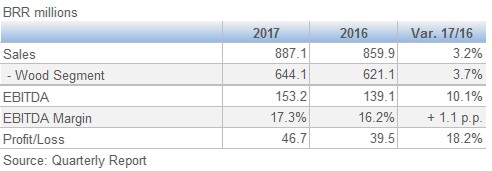 Eucatex Results January September 9M 201711