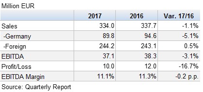 Surteco Results January June 6M 201708
