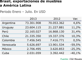 Brasil Exportaciones Muebles America Latina 2013
