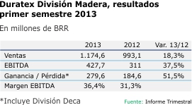 Duratex-Division-Madera-Resultados-1-Semestre-2013