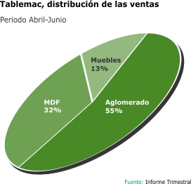 Tablemac-Distribucion-Ventas