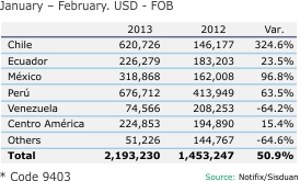 Colombian RTA Furniture Exports Grow More than 50%