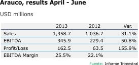 Arauco Results April June