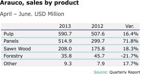 Arauco Sales By Product