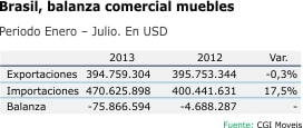 BrasilBalanzaComercialMuebles