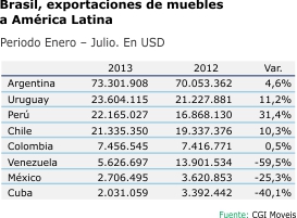 Brasil Exportaciones Muebles America Latina