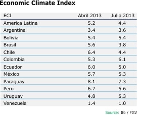 Economic Climate Index