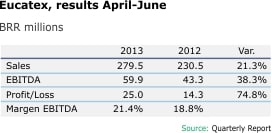 Eucatex Results April June