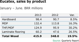 Eucatex Sales By Product