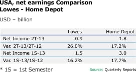 Usa Net Earnings Comparison Lowes Home Depot