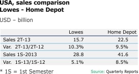 Usa Sales Comparison Lowes Home Depot