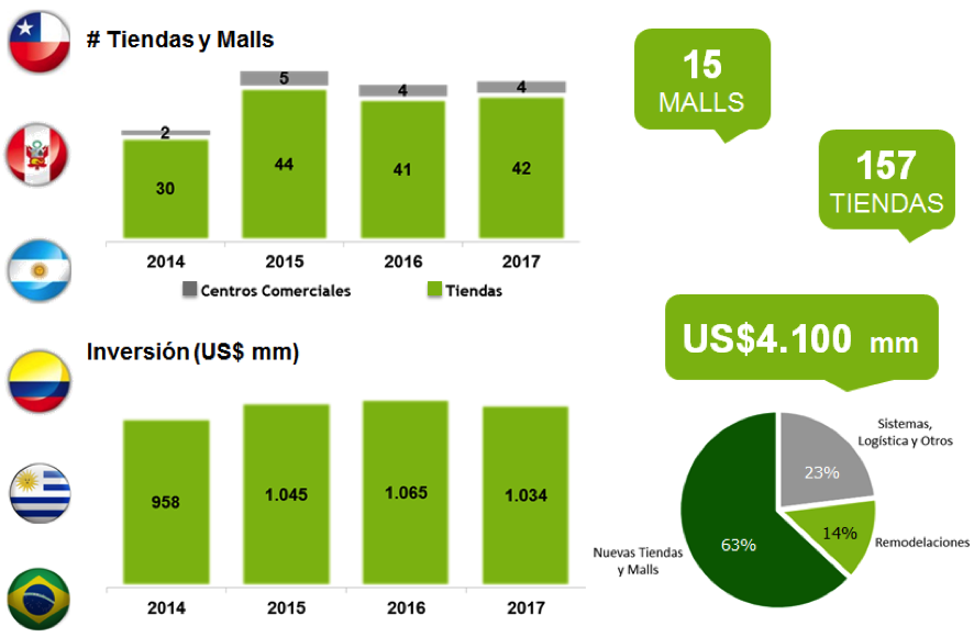 Falabella investment plan 2014 2017