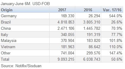 747Argentina Wooden Furniture Imports by Origin 2017