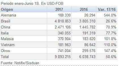 747Argentina importacion de muebles de madera por origen 2017