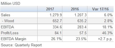 Arauco Results April June 2Q 201708