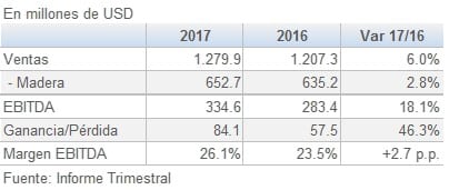 Arauco resultados 2T 2017