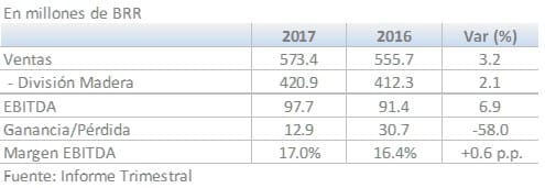 Eucatex Resultados Enero-Junio