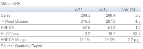 Eucatex Results April June 2 Q 201708