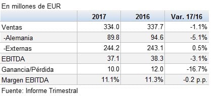 Surteco Resultados Enero Junio 6M 201708