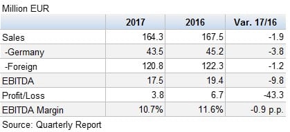 Surteco Results May June 2Q 201708