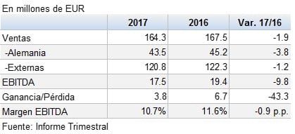 Surteco, resultados Mayo-Junio 2T