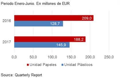 Surteco, resultados de las ventas