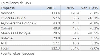 749 Ecuador ventas de las principales empresas del Sector Madera Muebles 201709.emf