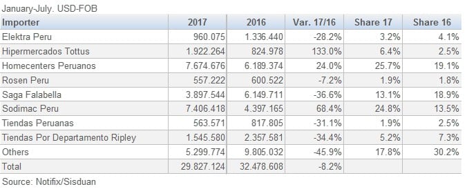 749Peru Wooden Furniture Imports 201709.emf