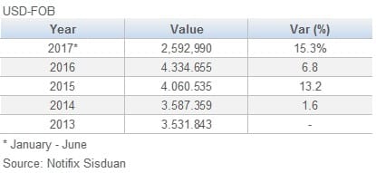 749RTA Muebles RTA Design Annual Exports 201708