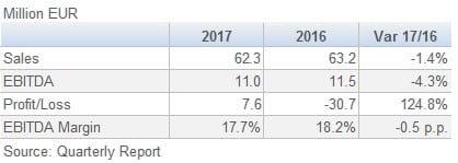 749Sonae Industria Results April June 2Q 201709 1