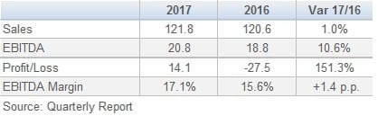 749Sonae Industria Results January June 6M 201709