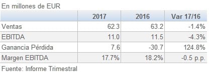 749Sonae Industria resultados Abril Junio 2T 201709