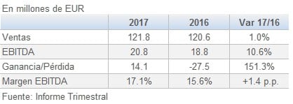 749Sonae Industria resultados Enero Junio 1S 201709