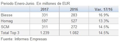 Ventas principales fabricantes de maquinaria de madera 1S_2017