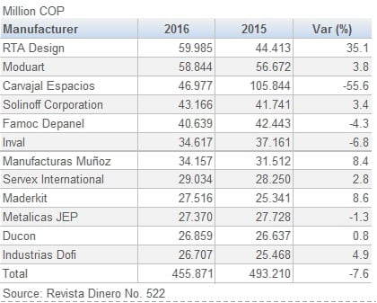 749pColombia Main Furniture Manufacturers Sales 201708