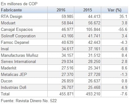 749pColombia ventas de los principales fabricantes de muebles 201708