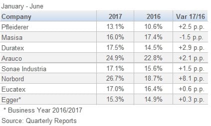 750 PanelManuf Margin 1H 2017