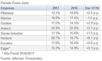 750Fabtableros Marg EBITDA 1S 2017