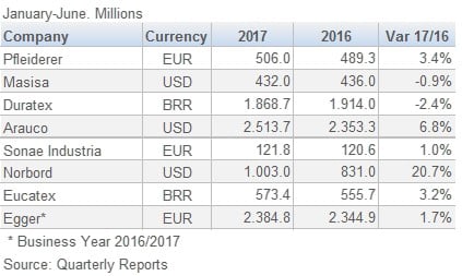 750PanelManuf Sales 1H 2017