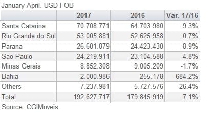 751Brazil Furniture Exp by State 2017